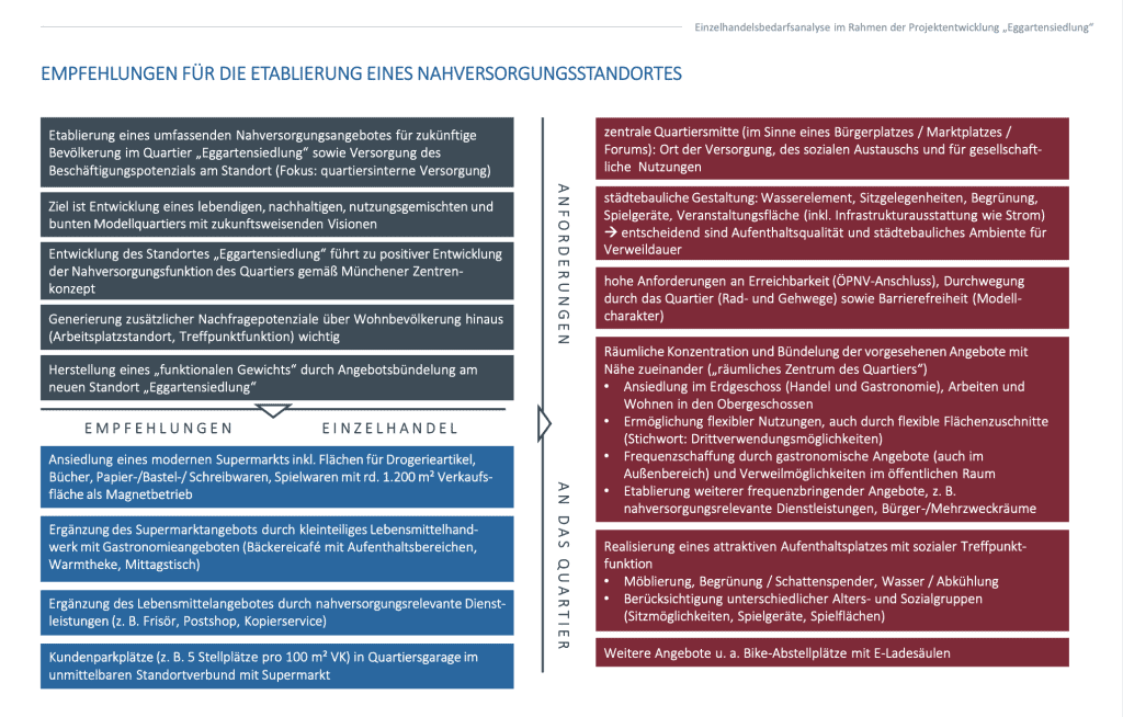 Empfehlung Erdgeschossnutzung, Eggarten